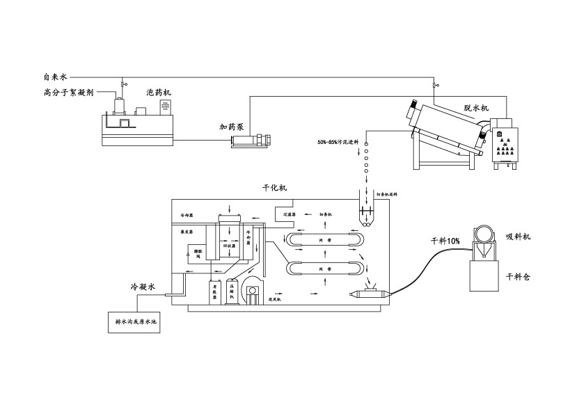 汙泥幹化機工作原理