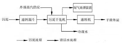 汙泥幹化流程